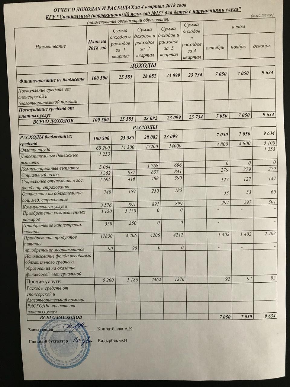 отчет о доходах и расходах за 4 квартал 2018г.