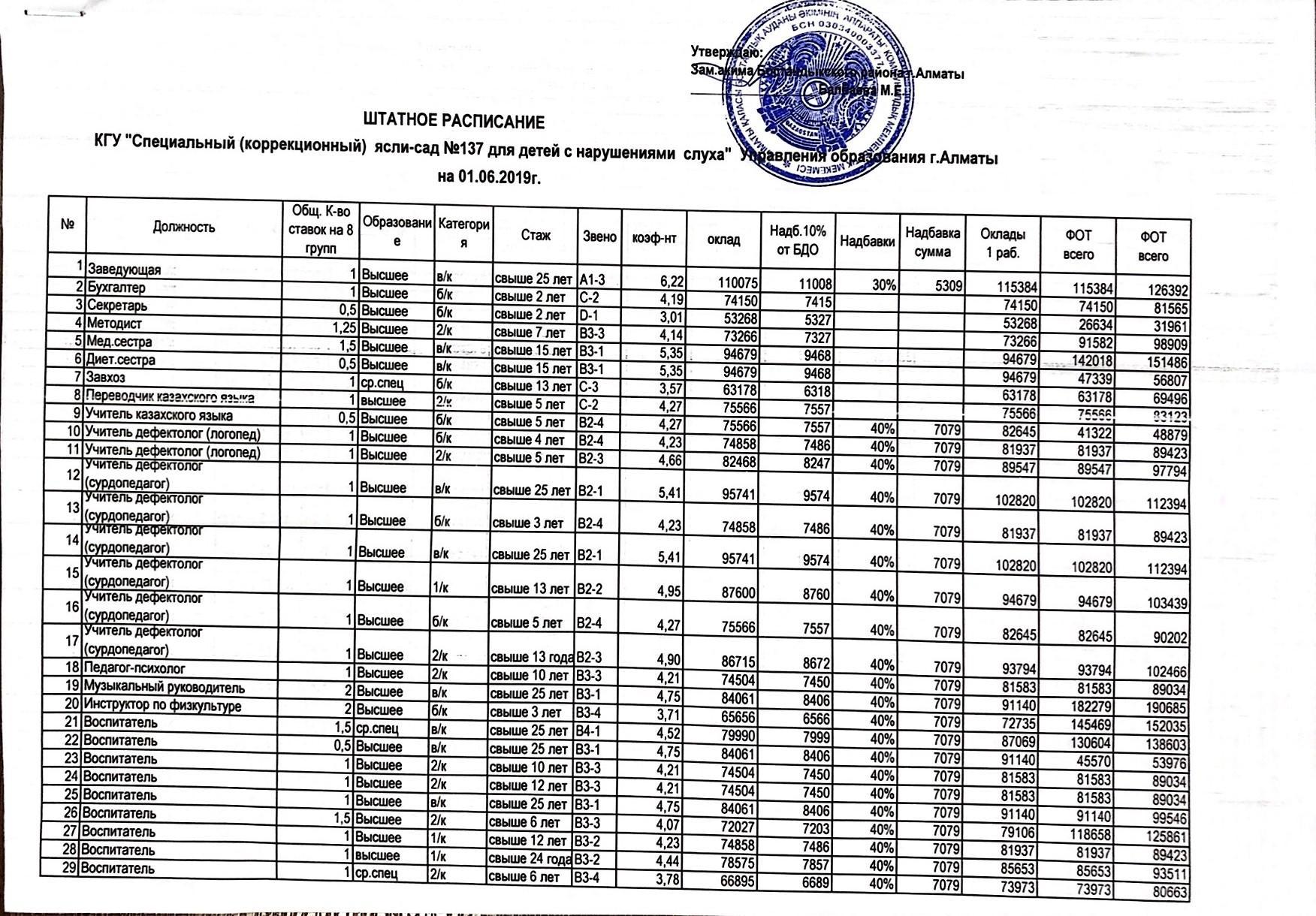 Штатное расписание 01.06.2019г.