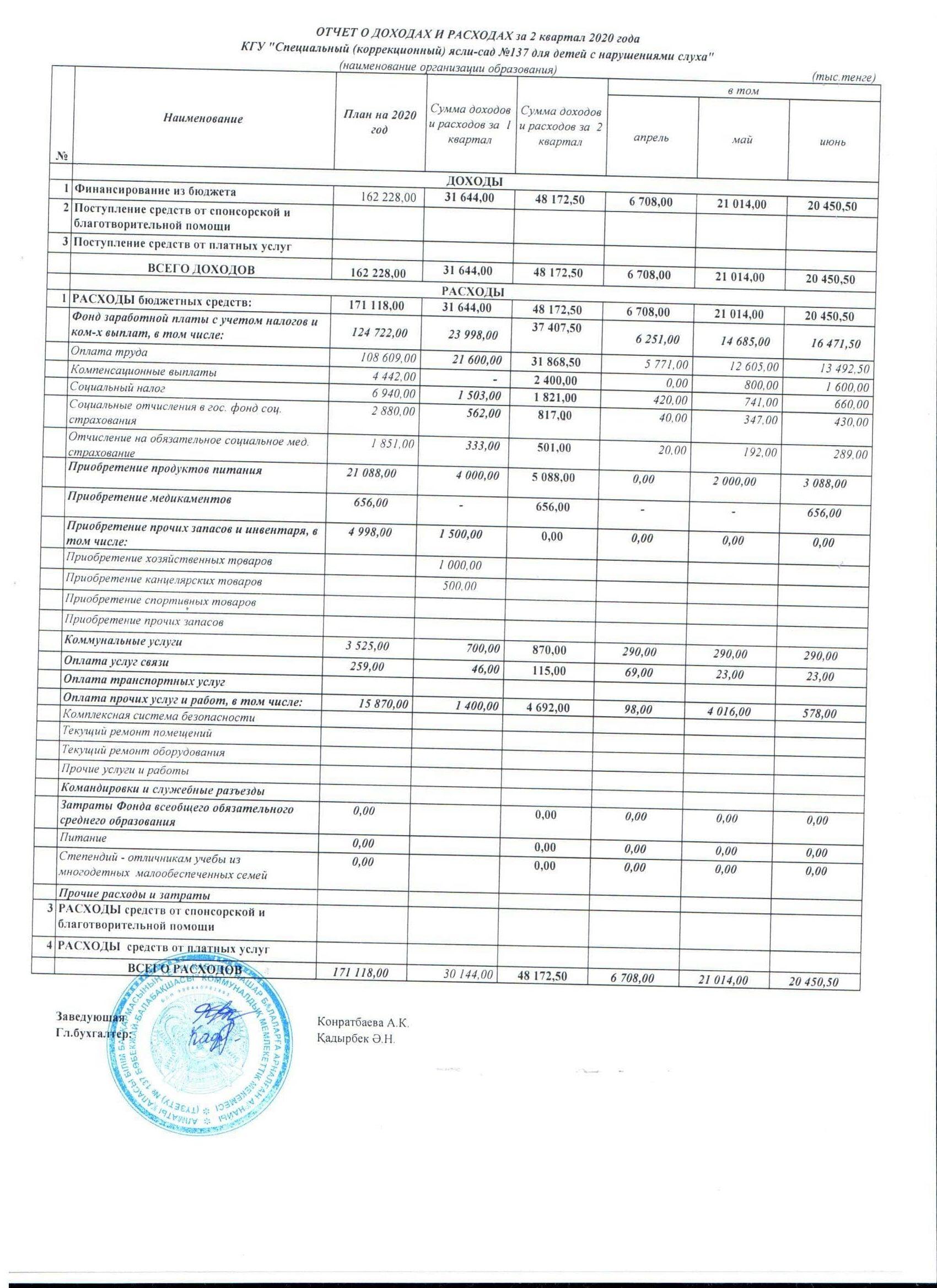 отчет о доходах и расходах за 2 квартал 2020г.