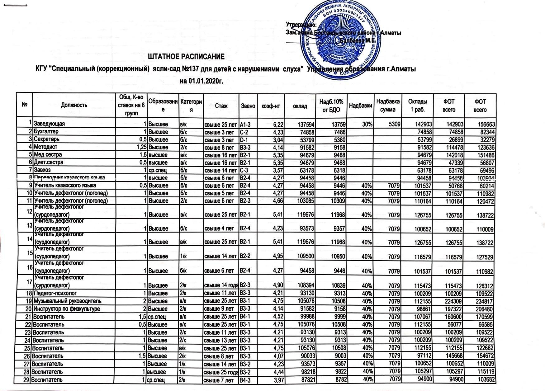 Штатное расписание 01.01.2020г.