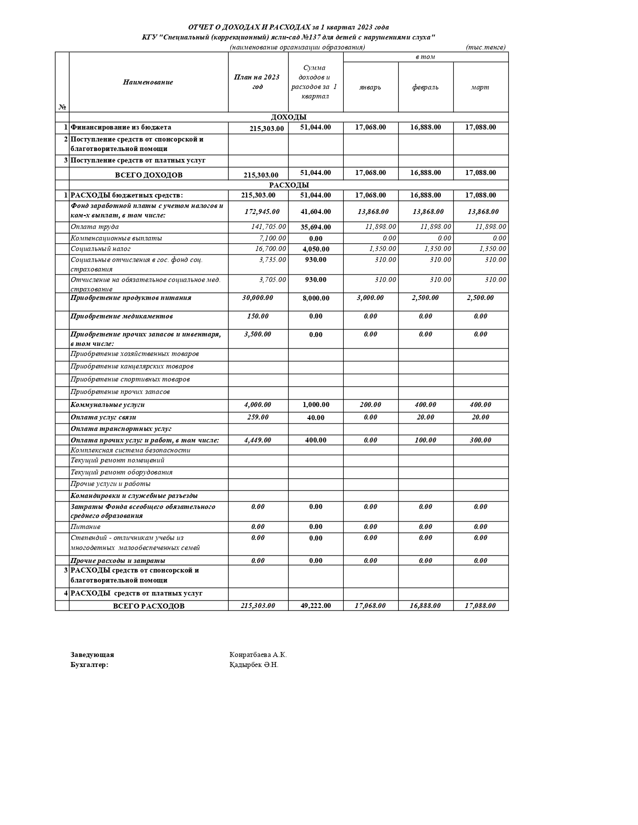 отчет о доходах и расходах за 1 кв 2023г.