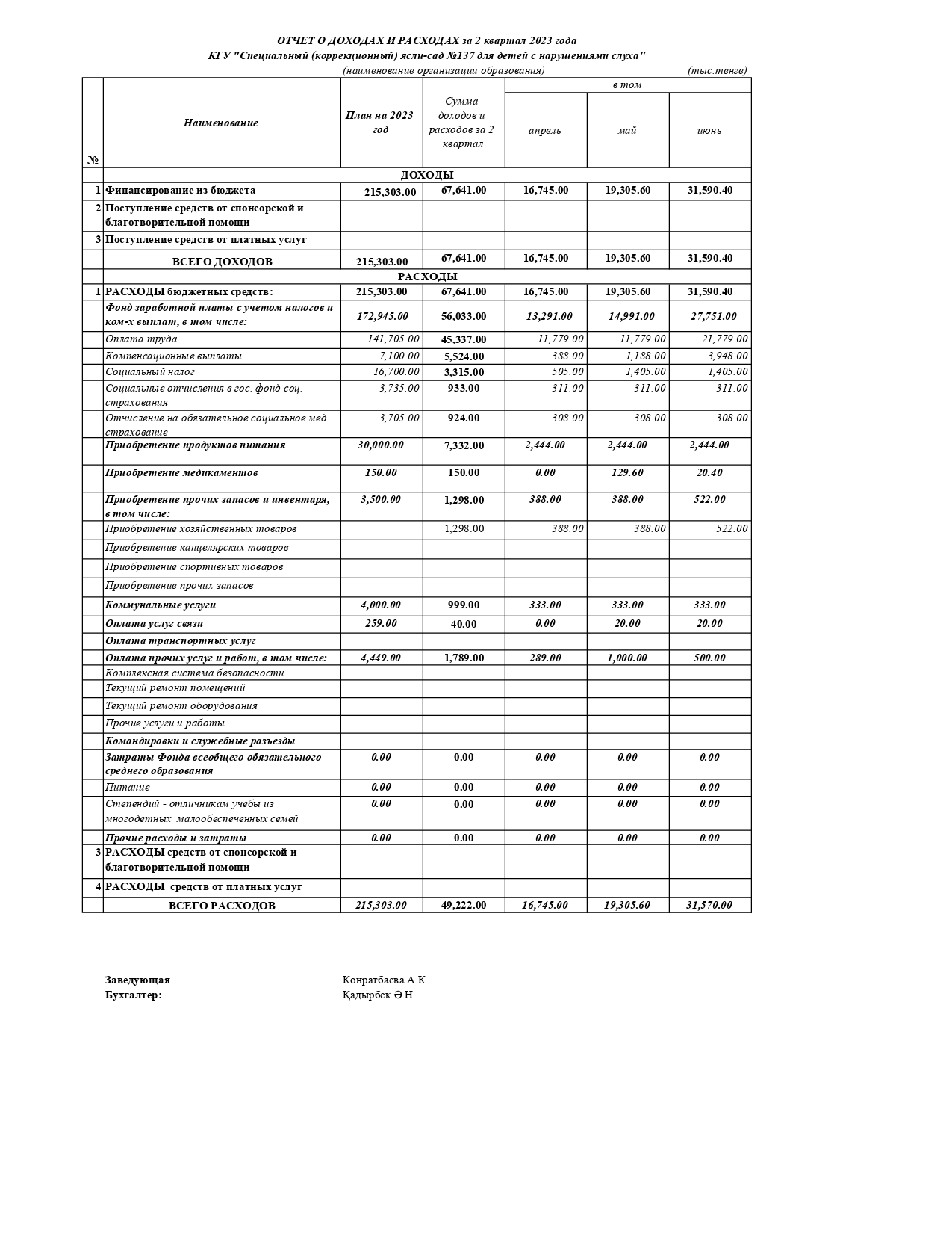 отчет о доходах и расходах за 2 кв 2023г.